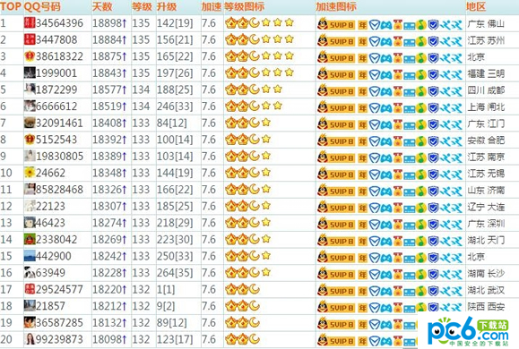 QQ��ߵȼ��Ƕ��� QQ�ȼ���ߵ��Ƕ��ټ�