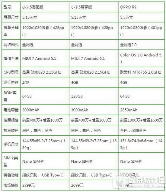 oppo r9��С��5�������ĸ��� С��5�������oppo r9�Ա�����