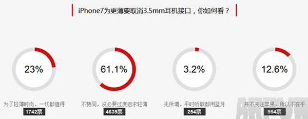 iPhone7��������������ԭװ���� ��ʽȡ��3.5mm�����ӿ�