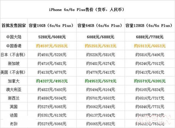 iPhone6s/6s Plusȫ��۸�Ƚ�