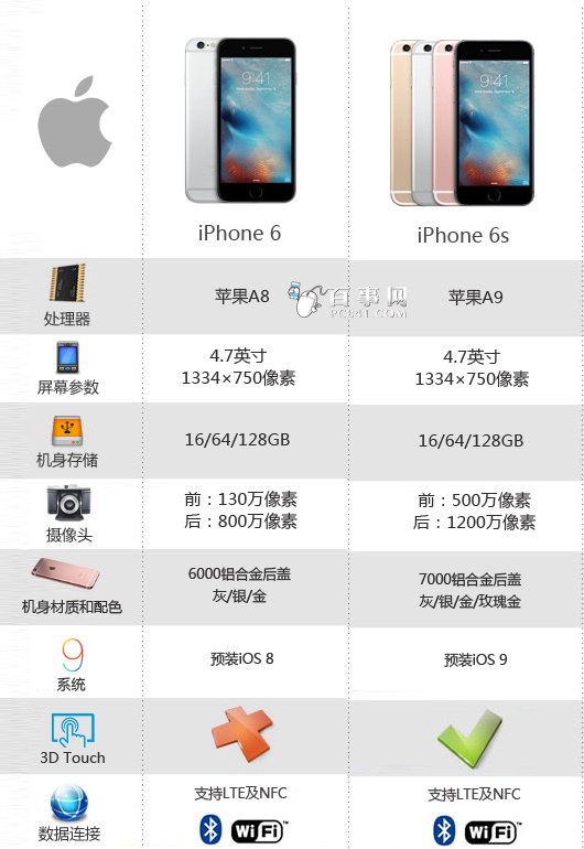 iPhone6s�����Ի���iPhone6s��ô�� ��iPhone6s�����Ի���