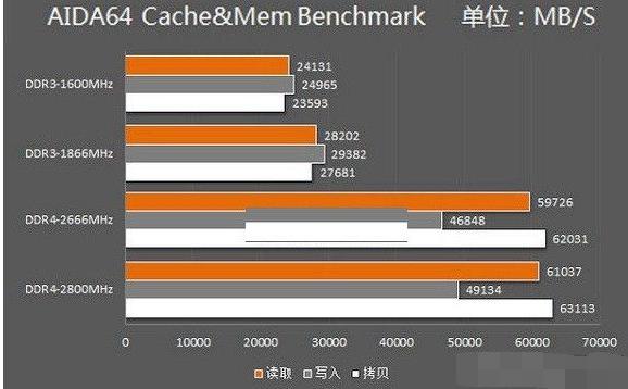 DDR3��DDR4�ڴ��������ʲô?