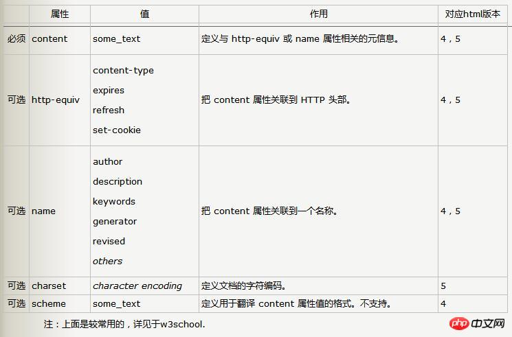 html�е�meta��ǩ��ʲô��meta��ǩ�����Խ���