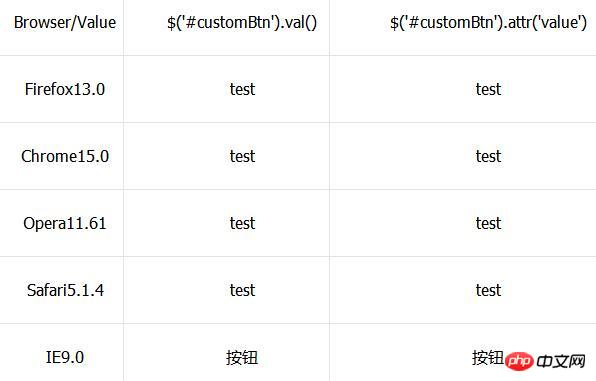 button��input type=button������ע������