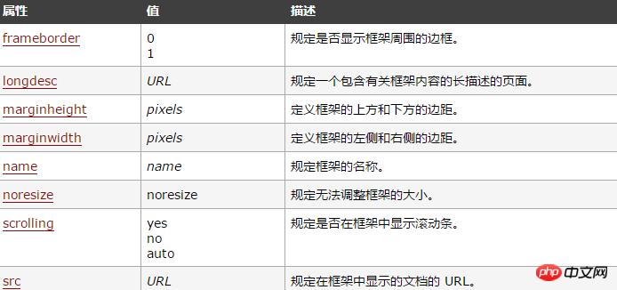html frame��ǩ������ã�frame��ǩ���÷����ܣ���������