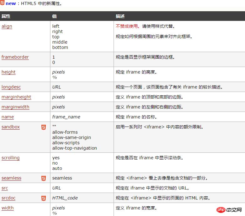 HTML iframe��ǩ������ã�HTML iframe��ǩ�����ð�������