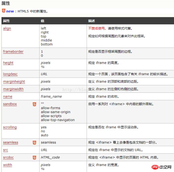 html���Ƕ��ҳ�棿<iframe>��ǩ�������