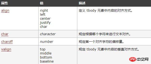 html tbody��ǩ��ʲô��˼��html tbody��ǩalign�����÷���ϸ˵��