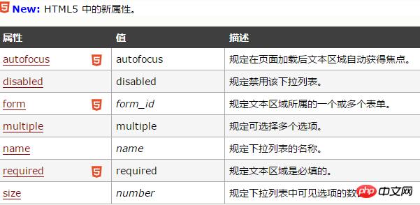 html select��ǩ���÷���֪����html select��ǩ���Խ���