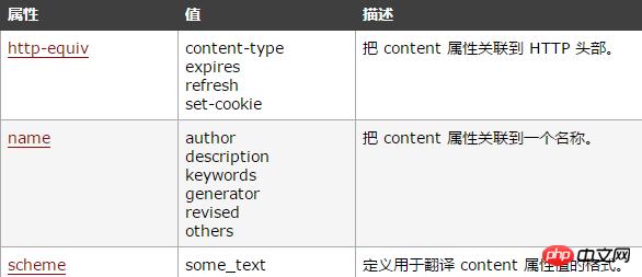 html meta��ǩ��������ʲô��html meta��ǩ�����������Խ���