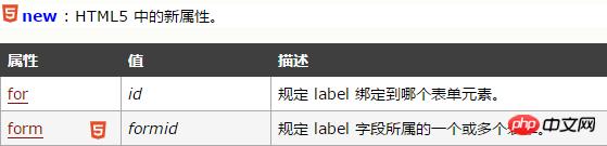 HTML label��ǩ��ʲô��˼��HTML label��ǩ���������Ե��÷�����