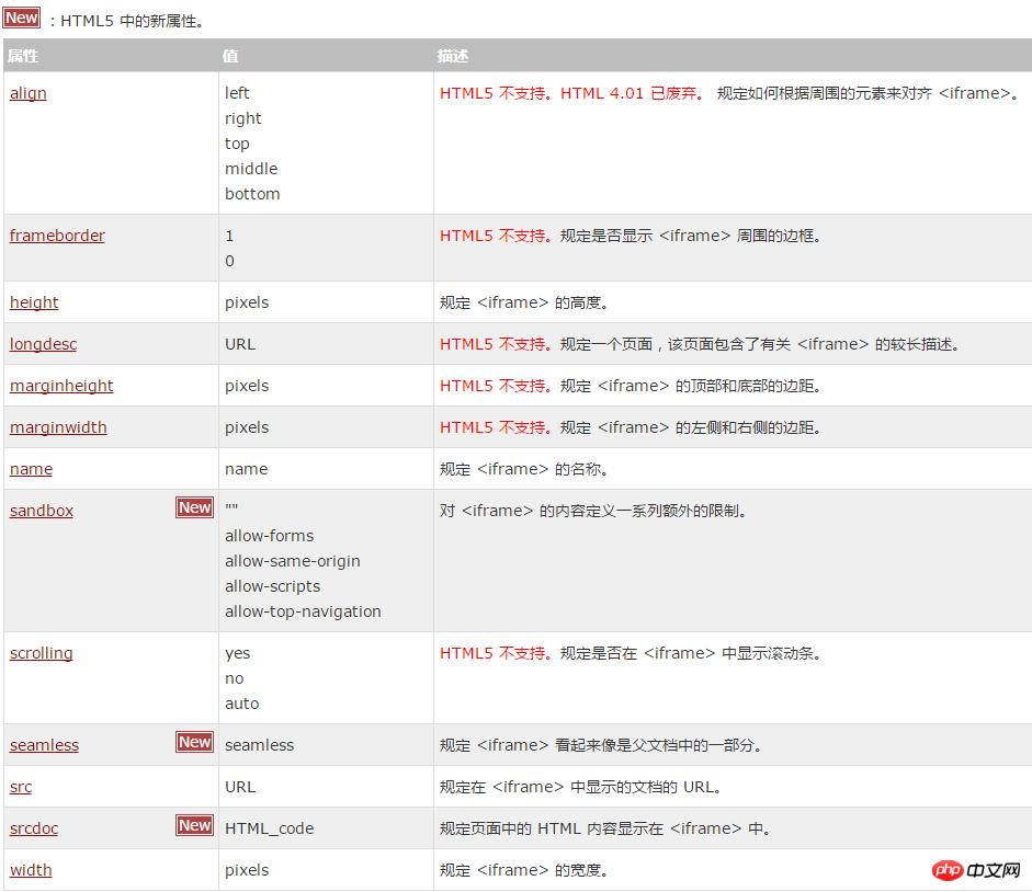 HTML<iframe>��ǩ������ã�HTML<iframe>��ǩ����Ӧ�߶ȵ�4�����׷���
