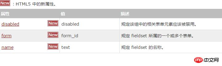 HTML <fieldset> ��ǩ�ľ����÷���ʲô�������fieldset���ñ߿���ɫ��