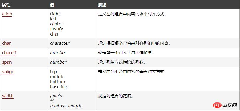 ����HTML colgroup��ǩ���÷���֪����һЩ��colgroup�÷���col����ϸ����
