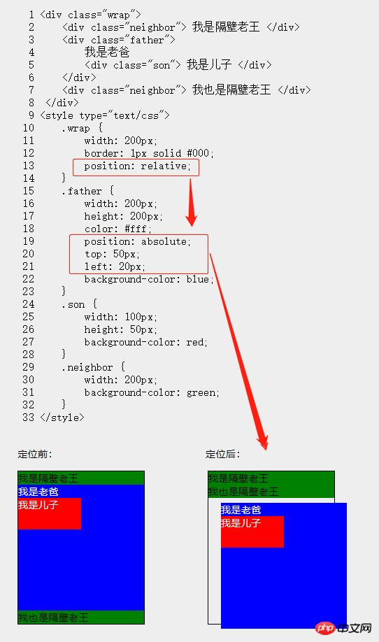 HTML��position������ֵ����