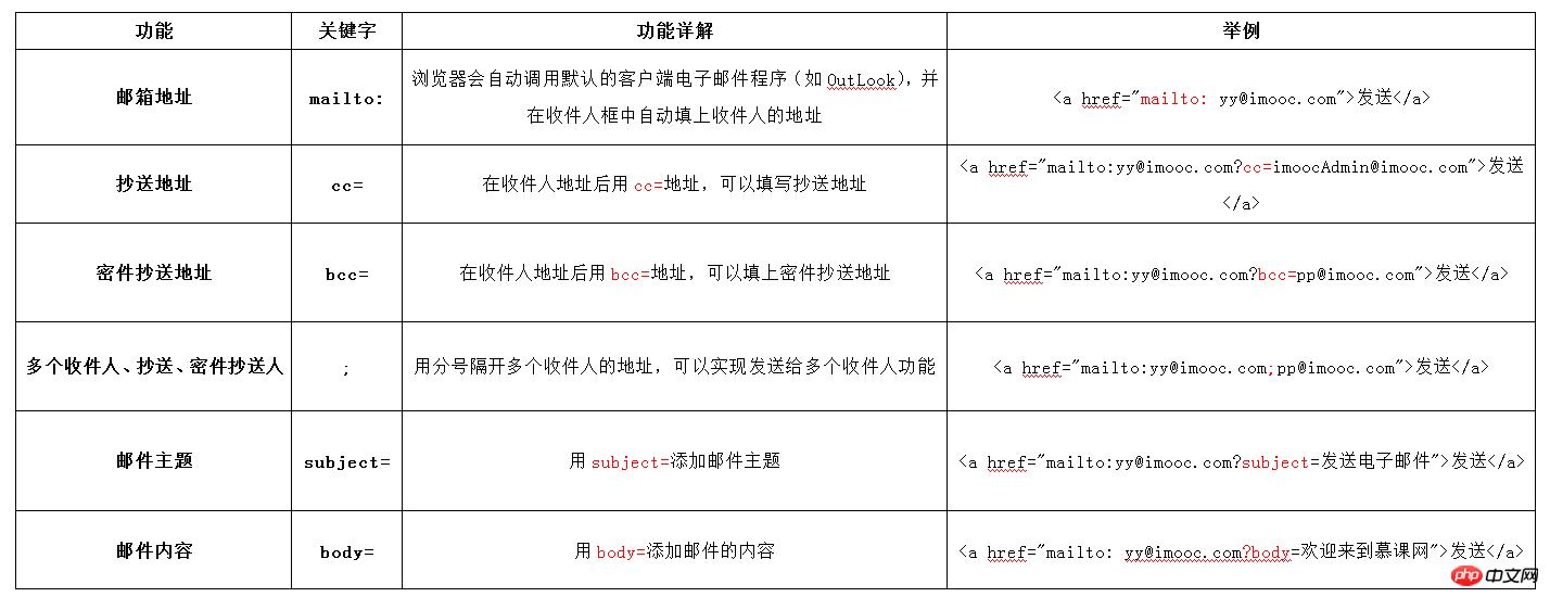 ���������html�Ļ����ṹ�������룩