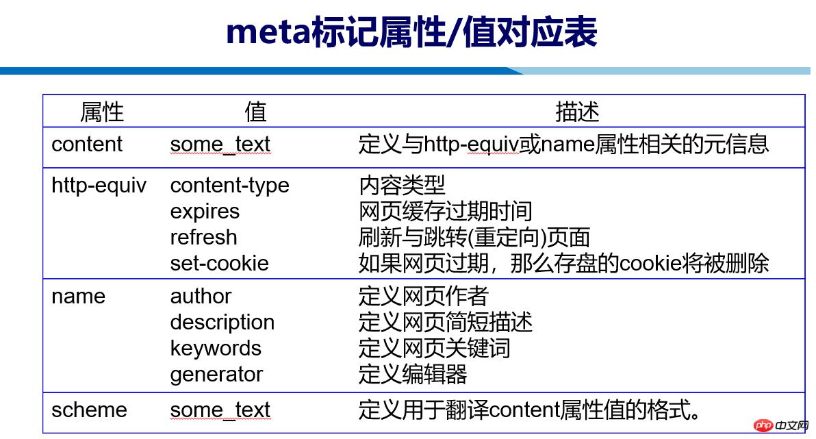 HTML��Ԫ��Ϣmeta������Ե����֣������룩